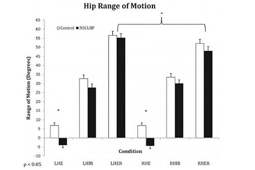 Impact of hip mobility on low back pain