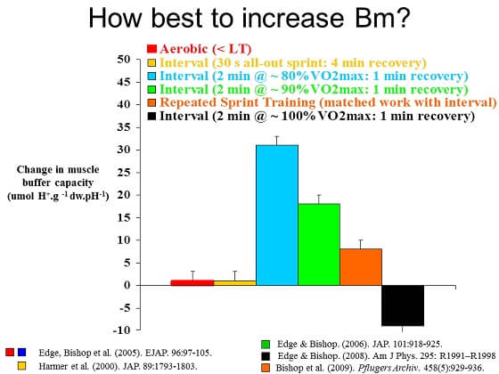 How to Increase BMI